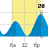 Sand Shoal Inlet tide chart for Saturday, July 20, 2024