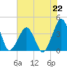 Sand Shoal Inlet tide chart for Monday, July 22, 2024