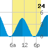 Sand Shoal Inlet tide chart for Wednesday, July 24, 2024