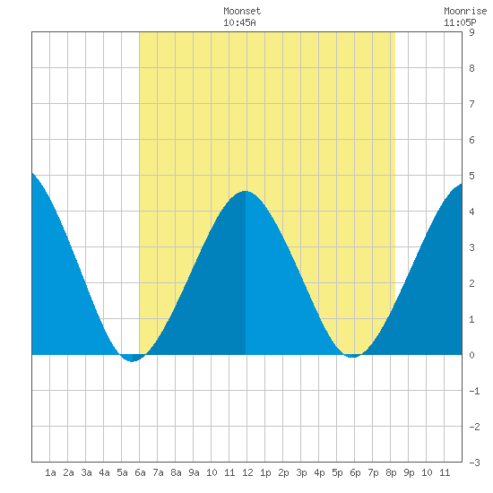 Sand Shoal Inlet tide chart for Thursday, July 25, 2024