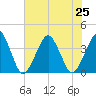 Sand Shoal Inlet tide chart for Thursday, July 25, 2024