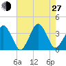 Sand Shoal Inlet tide chart for Saturday, July 27, 2024