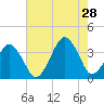 Sand Shoal Inlet tide chart for Sunday, July 28, 2024