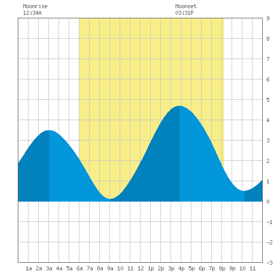 Sand Shoal Inlet tide chart for Monday, July 29, 2024