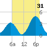 Sand Shoal Inlet tide chart for Wednesday, July 31, 2024