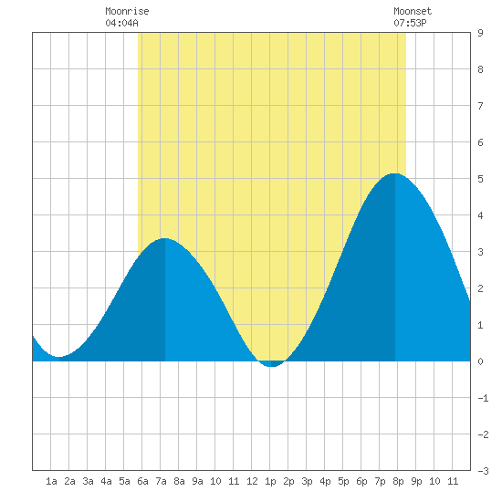 Sand Shoal Inlet tide chart for Thursday, July 4, 2024