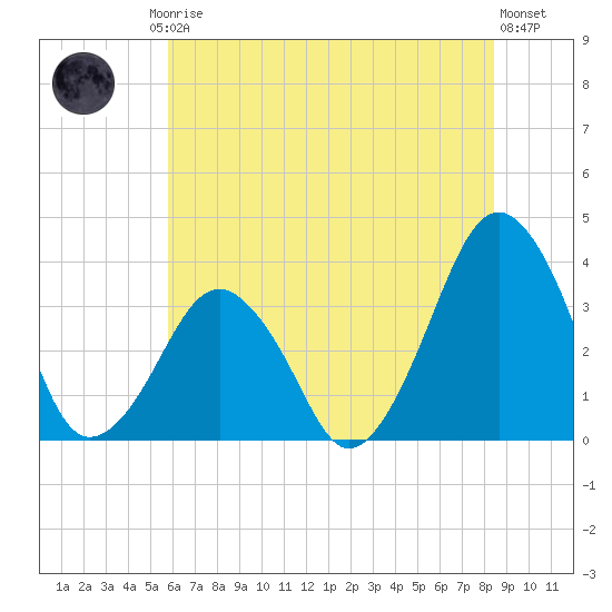 Sand Shoal Inlet tide chart for Friday, July 5, 2024