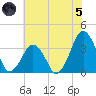 Sand Shoal Inlet tide chart for Friday, July 5, 2024