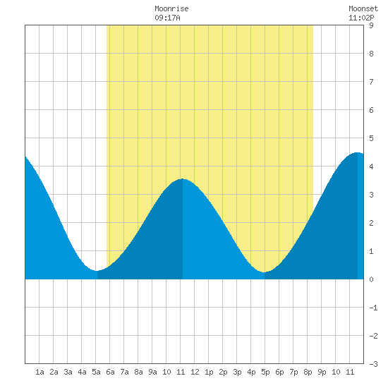 Sand Shoal Inlet tide chart for Tuesday, July 9, 2024