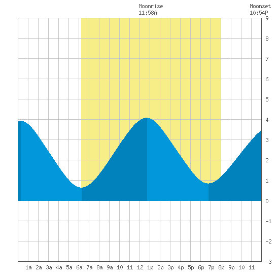 Sand Shoal Inlet tide chart for Saturday, August 10, 2024