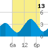 Sand Shoal Inlet tide chart for Tuesday, August 13, 2024