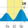 Sand Shoal Inlet tide chart for Friday, August 16, 2024