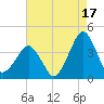 Sand Shoal Inlet tide chart for Saturday, August 17, 2024