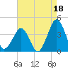 Sand Shoal Inlet tide chart for Sunday, August 18, 2024
