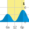 Sand Shoal Inlet tide chart for Thursday, August 1, 2024