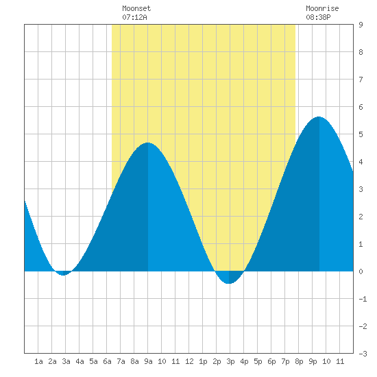 Sand Shoal Inlet tide chart for Tuesday, August 20, 2024