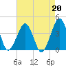 Sand Shoal Inlet tide chart for Tuesday, August 20, 2024