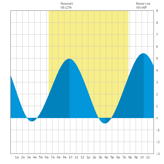 Sand Shoal Inlet tide chart for Wednesday, August 21, 2024