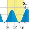 Sand Shoal Inlet tide chart for Wednesday, August 21, 2024