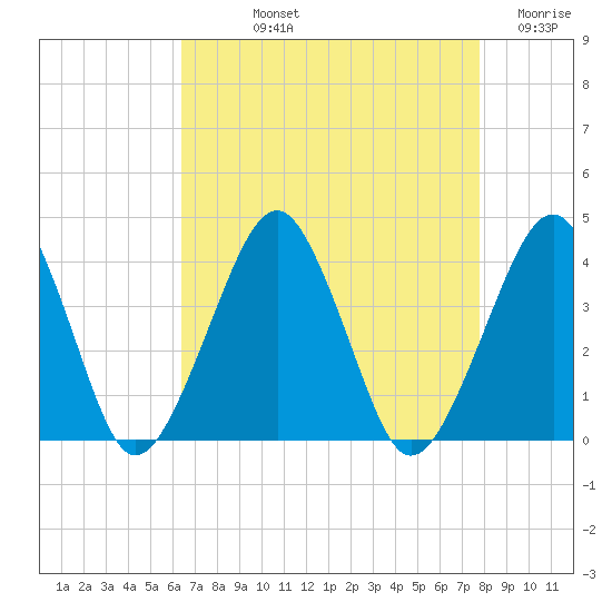 Sand Shoal Inlet tide chart for Thursday, August 22, 2024