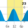 Sand Shoal Inlet tide chart for Friday, August 23, 2024