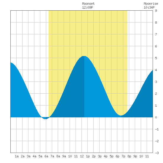 Sand Shoal Inlet tide chart for Saturday, August 24, 2024