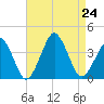 Sand Shoal Inlet tide chart for Saturday, August 24, 2024