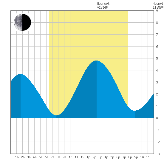 Sand Shoal Inlet tide chart for Monday, August 26, 2024