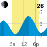 Sand Shoal Inlet tide chart for Monday, August 26, 2024