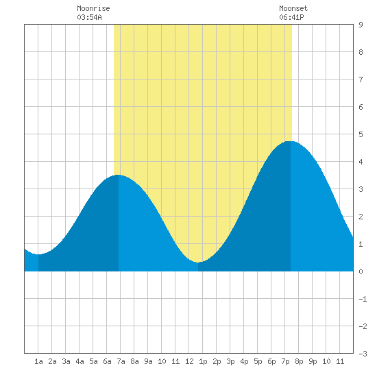 Sand Shoal Inlet tide chart for Saturday, August 31, 2024