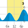Sand Shoal Inlet tide chart for Saturday, August 3, 2024