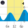 Sand Shoal Inlet tide chart for Sunday, August 4, 2024