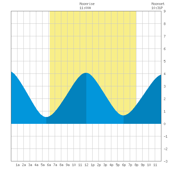Sand Shoal Inlet tide chart for Friday, August 9, 2024