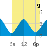 Sand Shoal Inlet tide chart for Friday, August 9, 2024