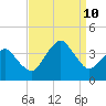 Sand Shoal Inlet tide chart for Tuesday, September 10, 2024