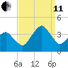 Sand Shoal Inlet tide chart for Wednesday, September 11, 2024
