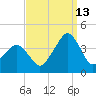 Sand Shoal Inlet tide chart for Friday, September 13, 2024