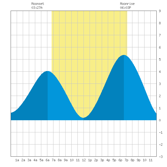 Sand Shoal Inlet tide chart for Sunday, September 15, 2024
