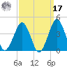 Sand Shoal Inlet tide chart for Tuesday, September 17, 2024