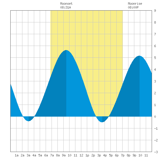 Sand Shoal Inlet tide chart for Thursday, September 19, 2024