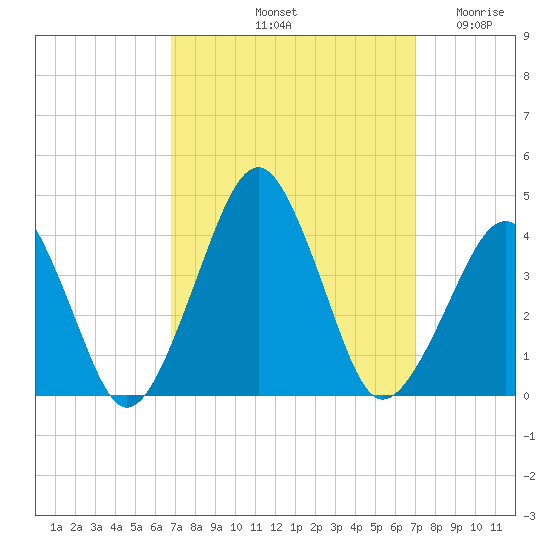 Sand Shoal Inlet tide chart for Saturday, September 21, 2024
