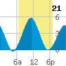 Sand Shoal Inlet tide chart for Saturday, September 21, 2024
