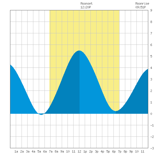 Sand Shoal Inlet tide chart for Sunday, September 22, 2024