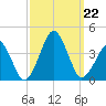 Sand Shoal Inlet tide chart for Sunday, September 22, 2024