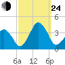 Sand Shoal Inlet tide chart for Tuesday, September 24, 2024