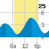 Sand Shoal Inlet tide chart for Wednesday, September 25, 2024