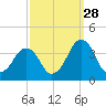 Sand Shoal Inlet tide chart for Saturday, September 28, 2024