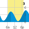 Sand Shoal Inlet tide chart for Tuesday, September 3, 2024