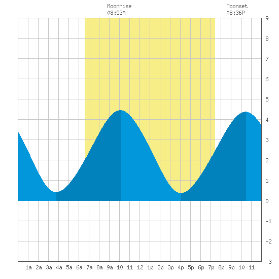 Sand Shoal Inlet tide chart for Thursday, September 5, 2024