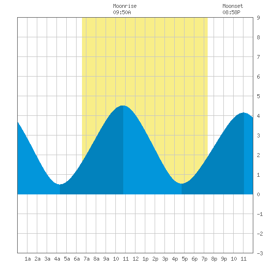 Sand Shoal Inlet tide chart for Friday, September 6, 2024